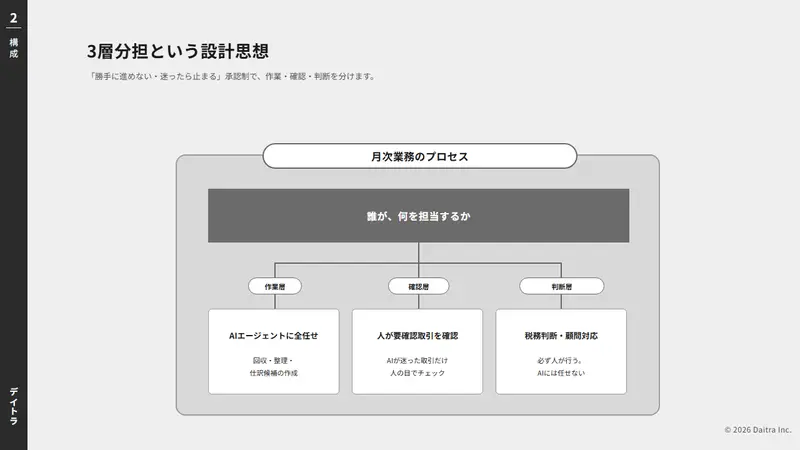 中のページ：3 層分担という設計思想