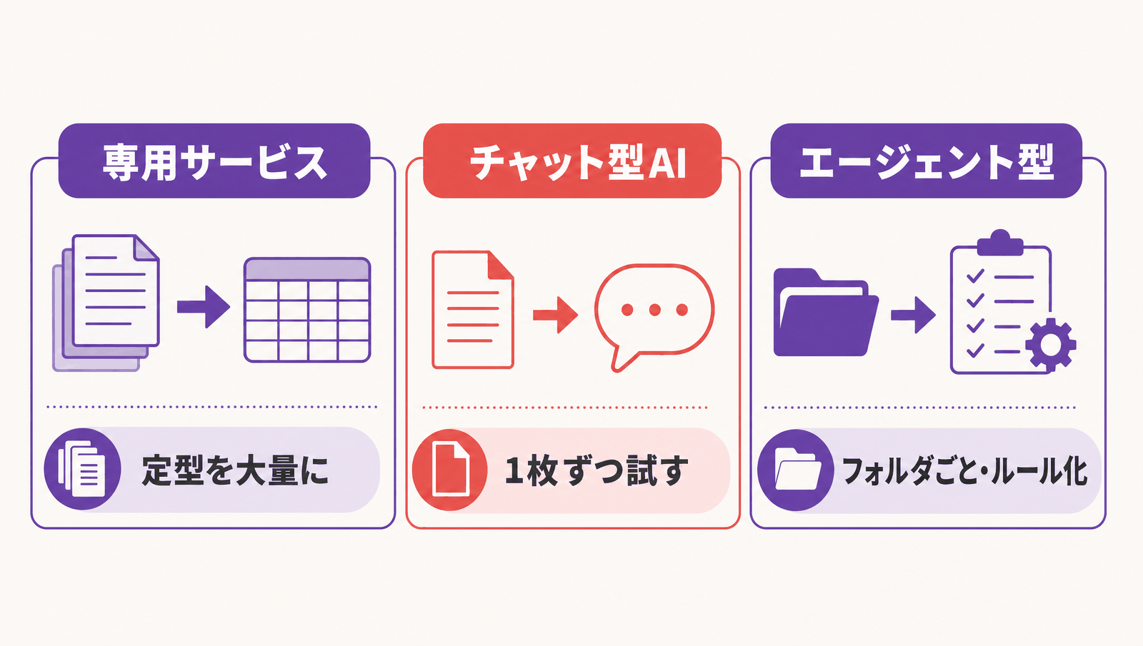 AI-OCRの3つの方式の比較