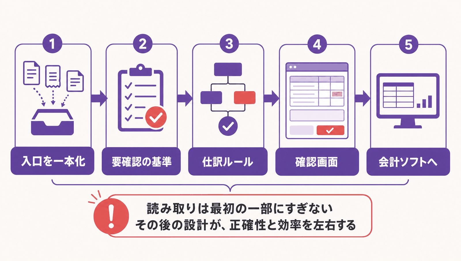 読み取り結果を仕訳まで繋げる5つの段階