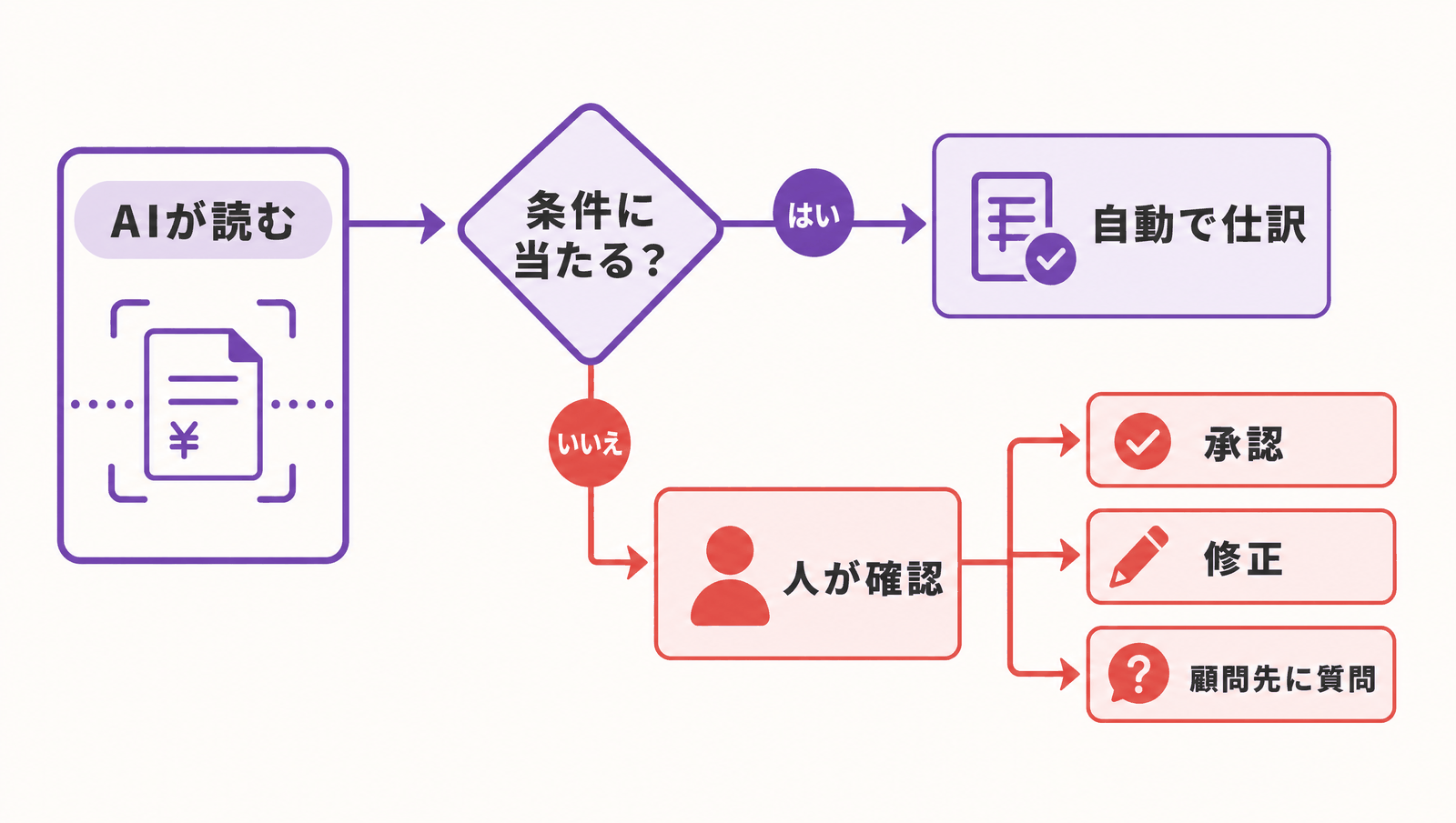 要確認の振り分けの流れ