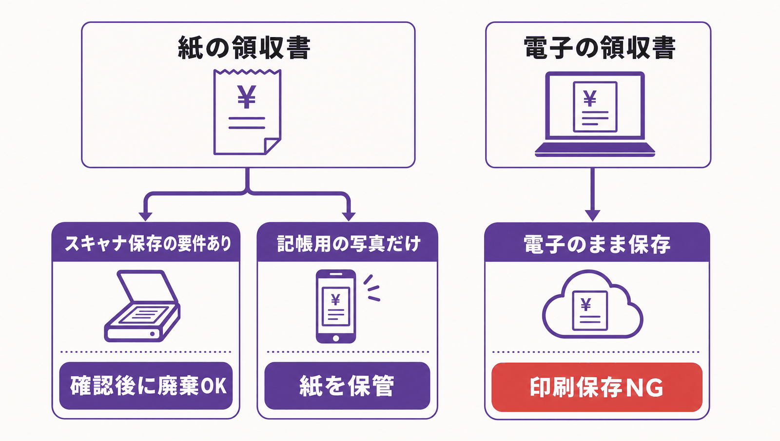 領収書の保存方法は受け取り方で分かれる