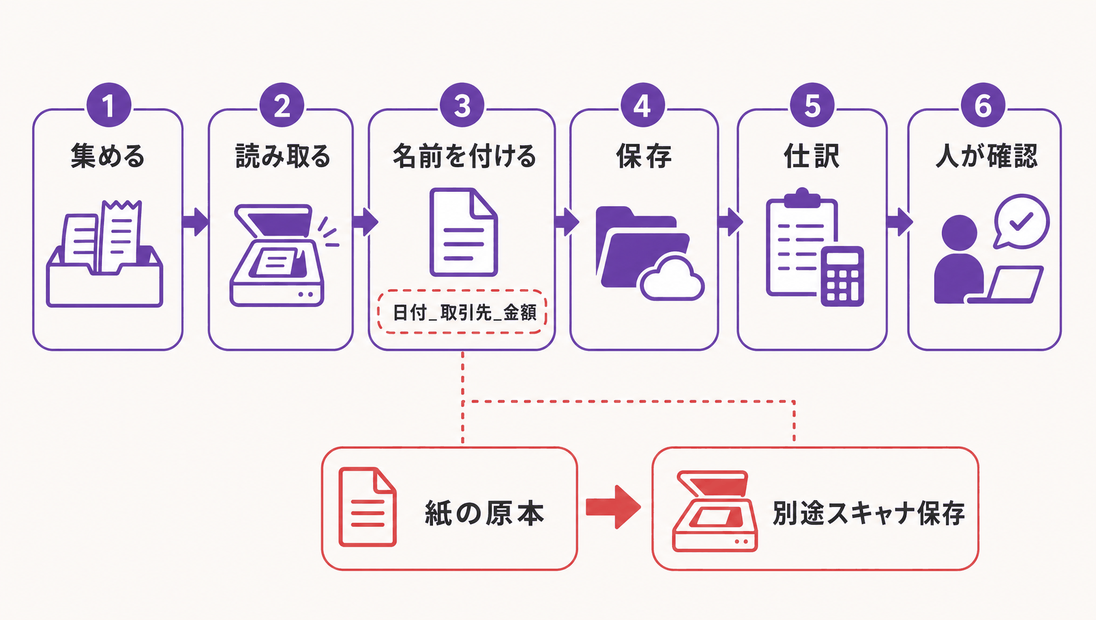 領収書の保存運用を自動化する流れ