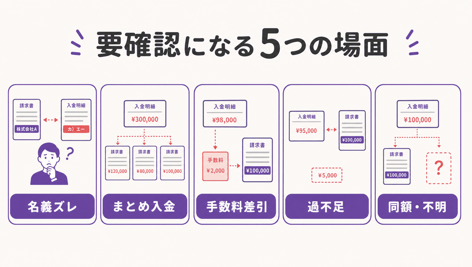 要確認になる5つの場面