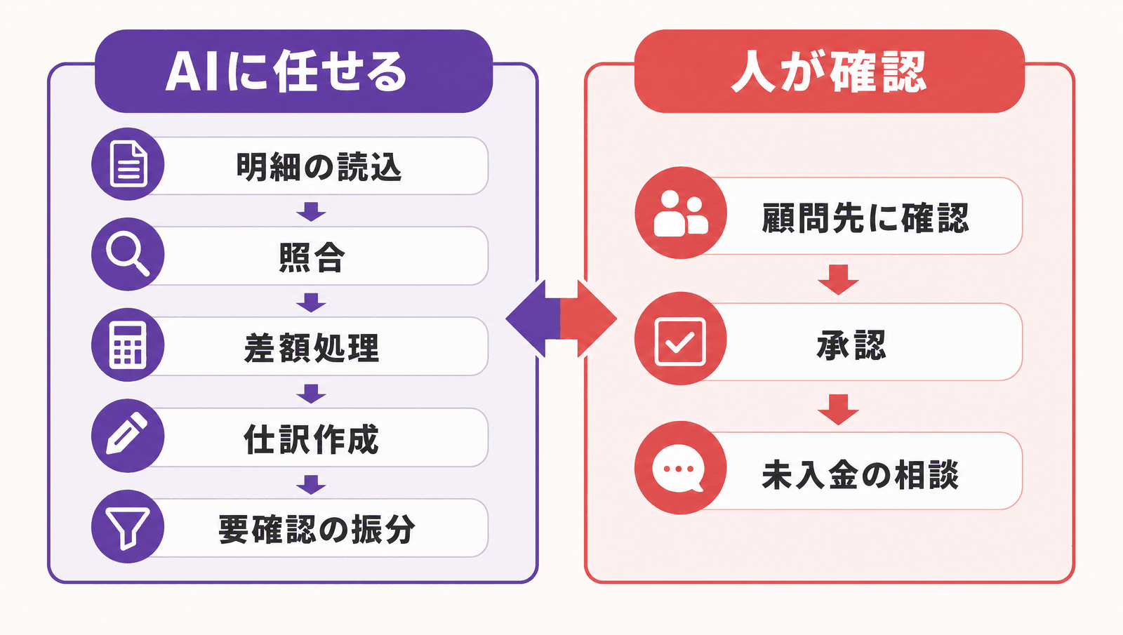 AIに任せる部分と人が確認する部分