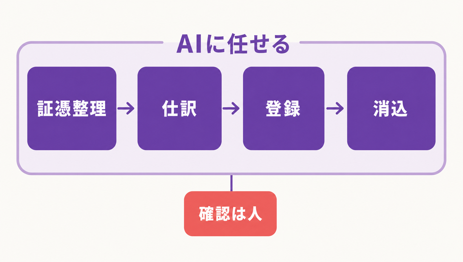 経理業務の自動化範囲|4工程と残る仕事