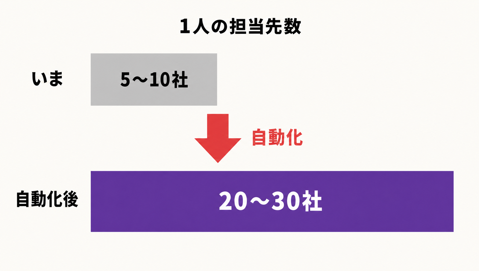 自動化した事務所とそうでない事務所の差