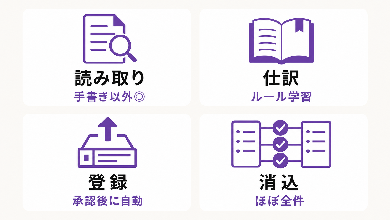 4工程それぞれの自動化手段