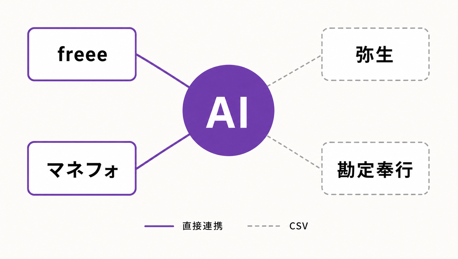会計ソフト別の連携方式