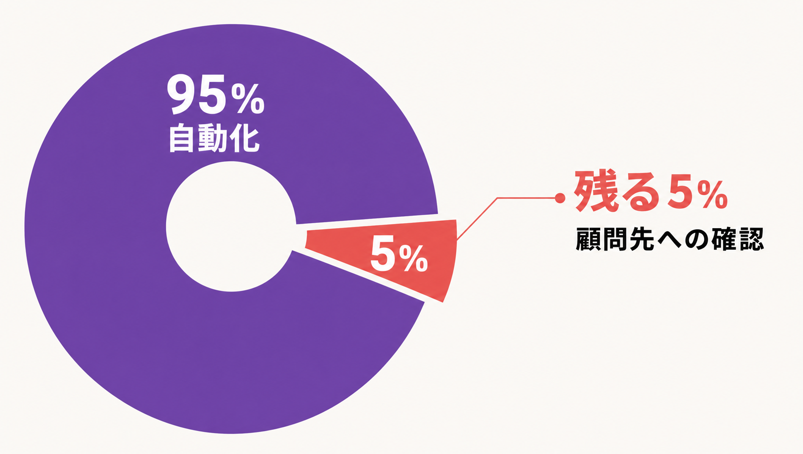 95%の内訳と残る5%