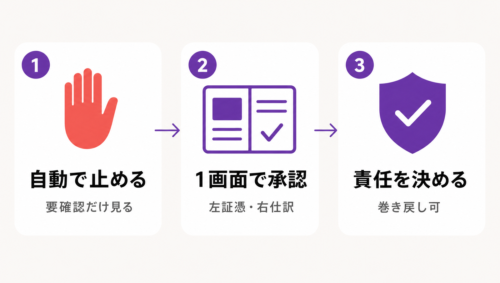 人が見る3つのチェックポイント