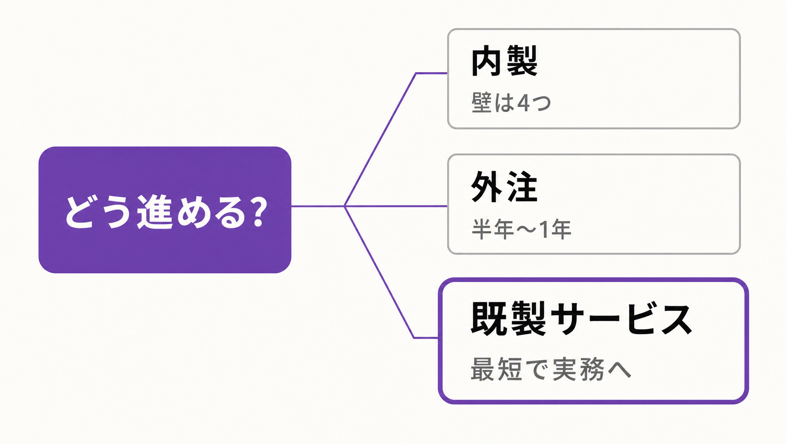 内製・外注・SaaSの分岐