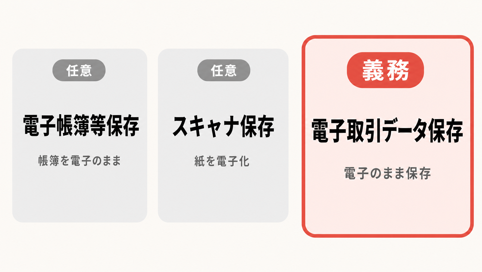 電子帳簿保存法の3区分と義務・任意