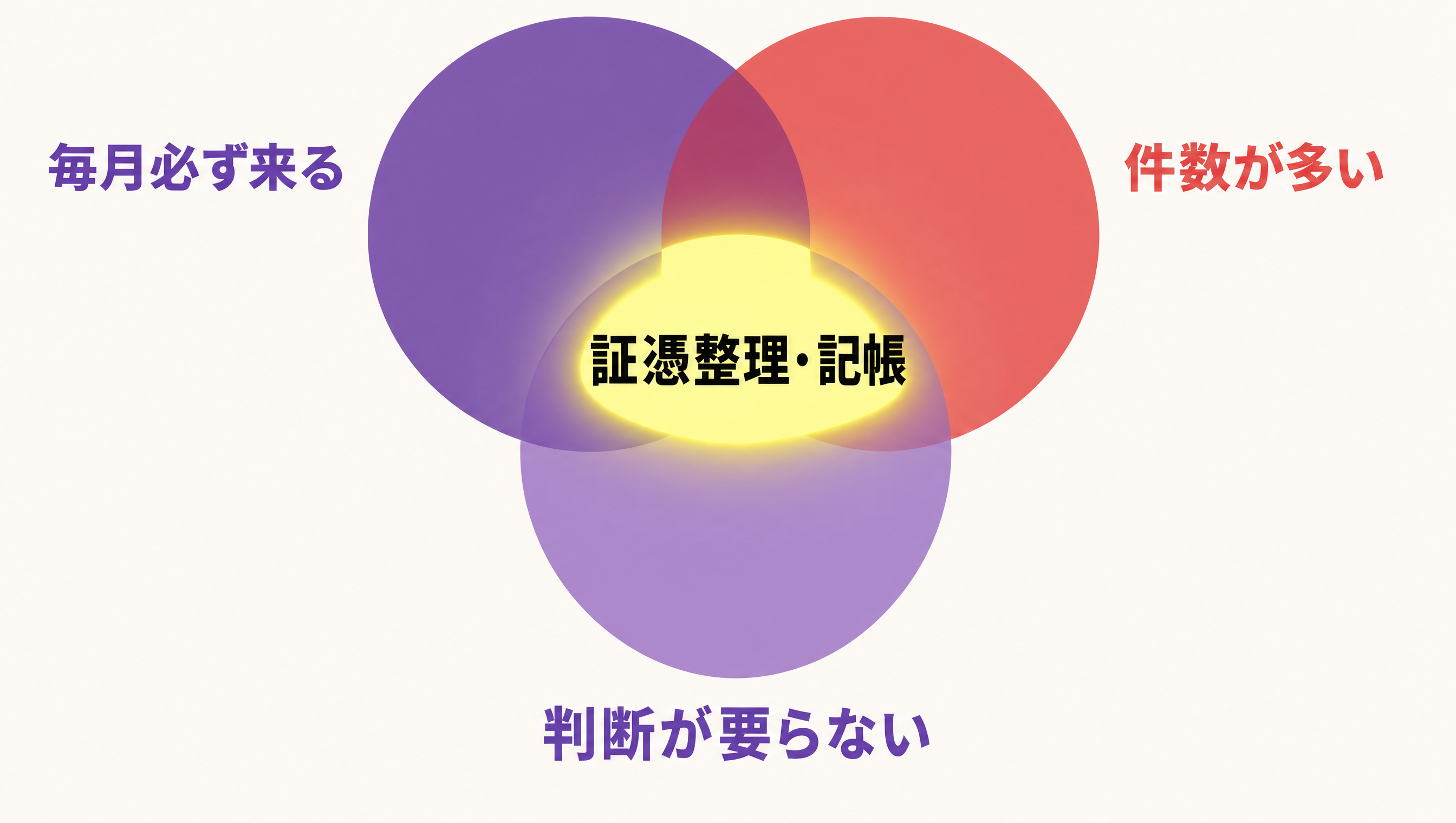 最初の1業務の選び方|毎月必ず来る・件数が多い・判断が要らないの3条件が重なる証憑整理と記帳