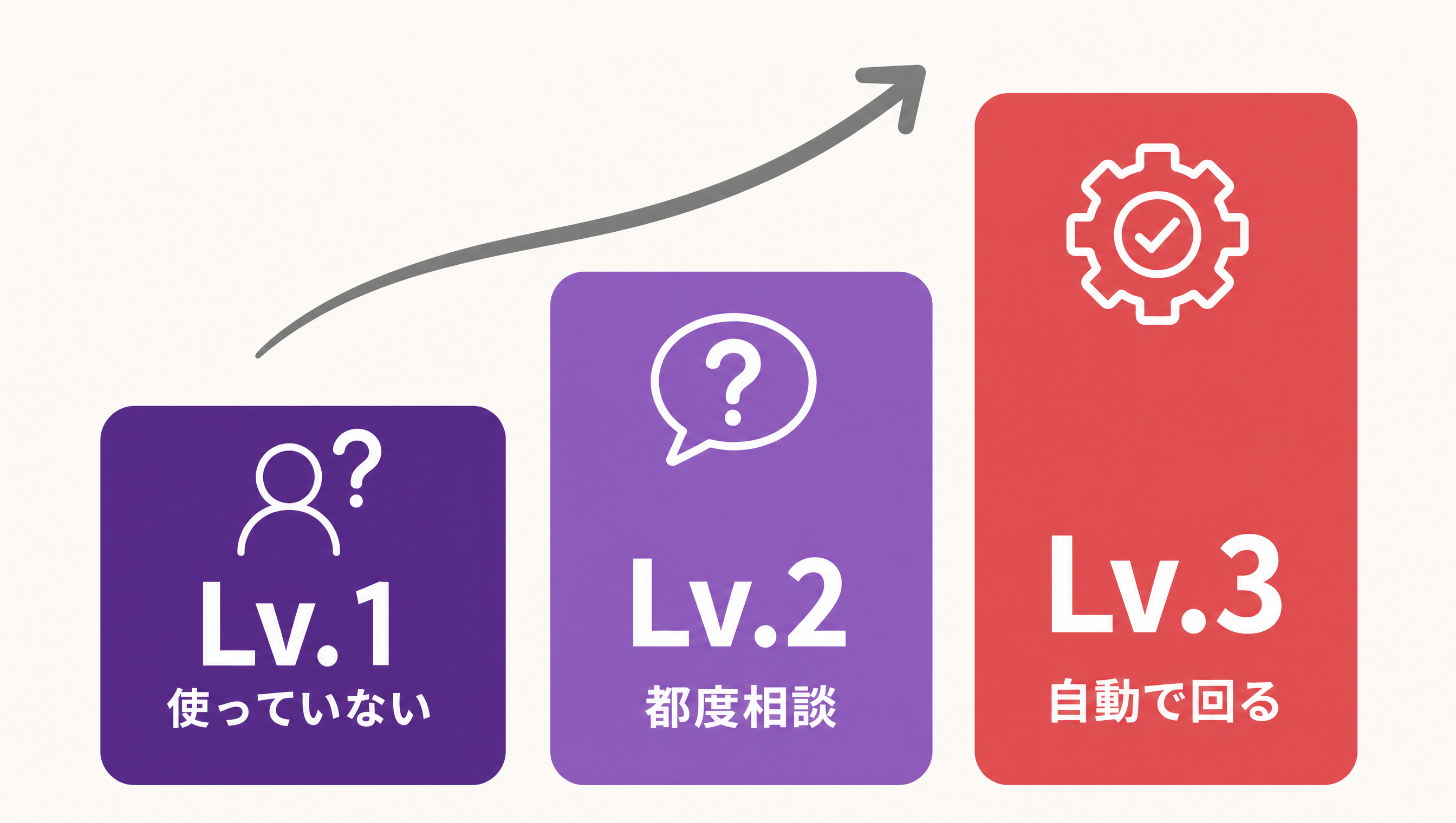 AI活用の3段階|Lv.1使っていない・Lv.2都度相談・Lv.3自動で回る