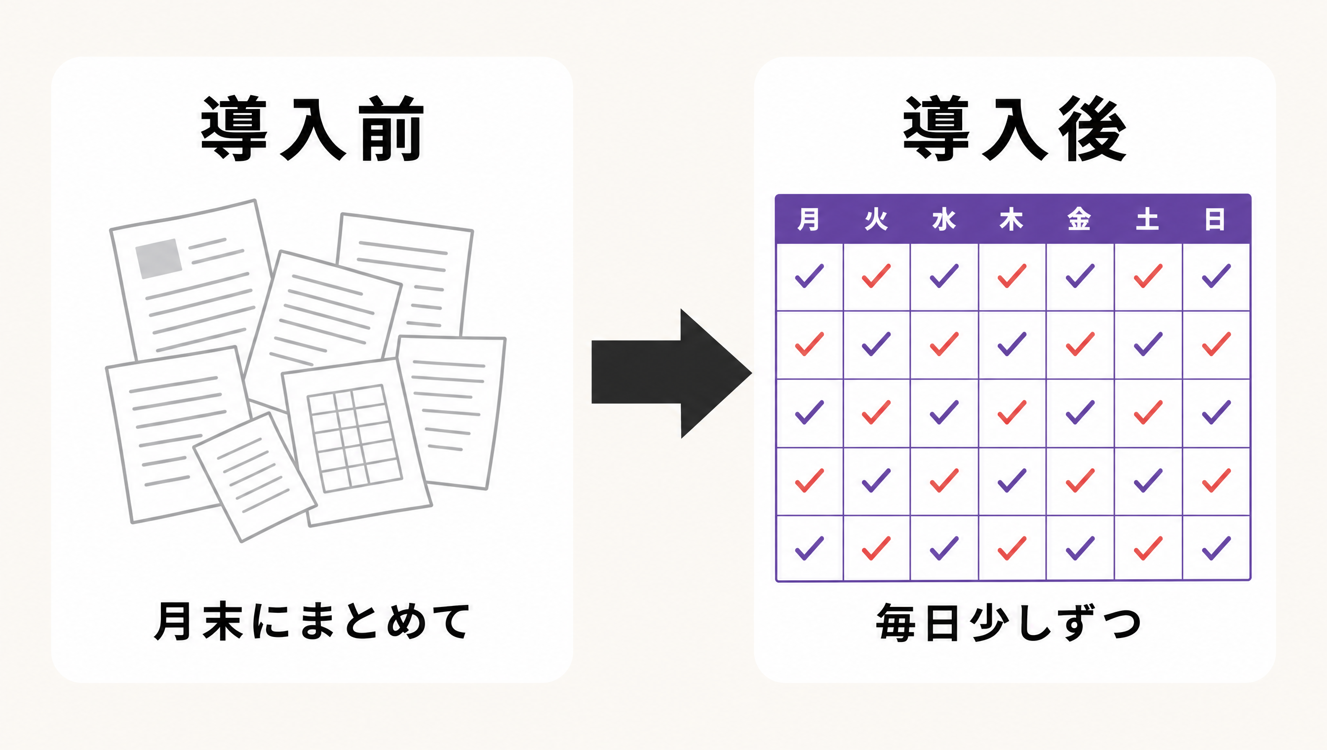 導入前後の比較|月末にまとめて から 毎日少しずつ へ