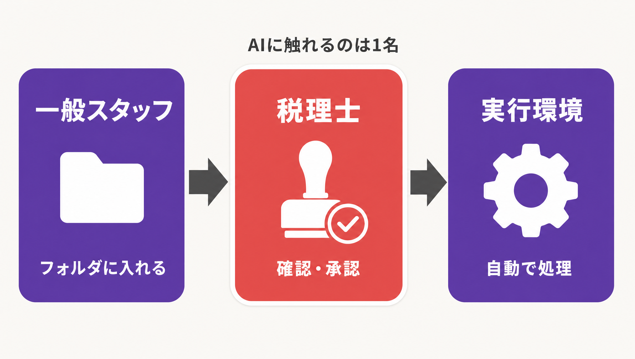 1名で足りる体制|一般スタッフ・税理士・実行環境の3ロール